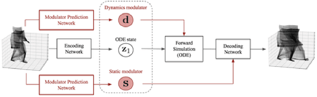 Figure 1 for Invariant Neural Ordinary Differential Equations