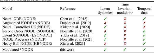 Figure 2 for Invariant Neural Ordinary Differential Equations