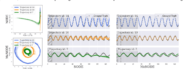 Figure 3 for Invariant Neural Ordinary Differential Equations