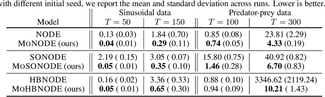 Figure 4 for Invariant Neural Ordinary Differential Equations