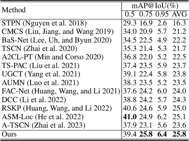 Figure 4 for Weakly-Supervised Temporal Action Localization by Inferring Snippet-Feature Affinity