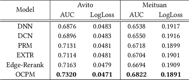 Figure 4 for PIER: Permutation-Level Interest-Based End-to-End Re-ranking Framework in E-commerce