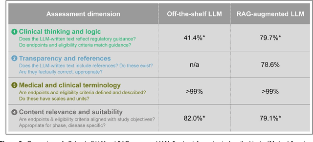 Figure 2 for From RAGs to riches: Using large language models to write documents for clinical trials