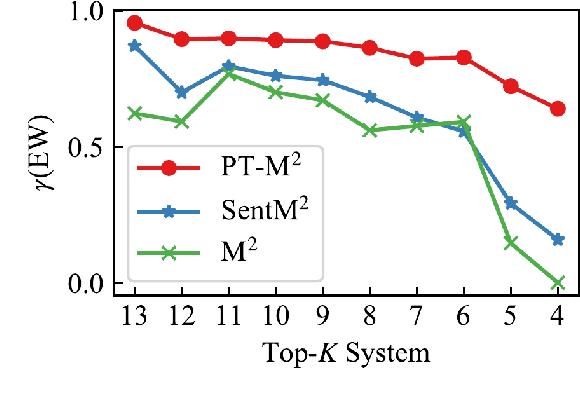 Figure 4 for Revisiting Grammatical Error Correction Evaluation and Beyond