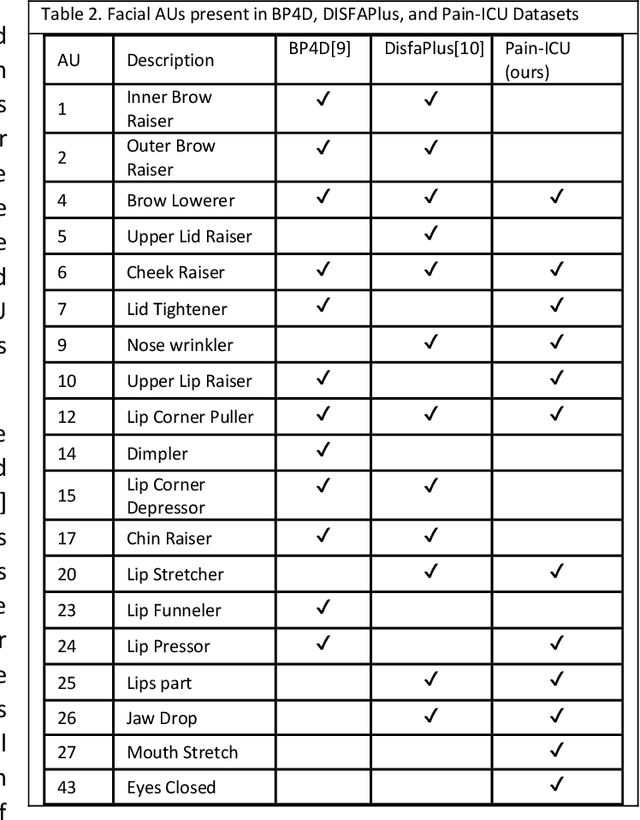 Figure 4 for End-to-End Machine Learning Framework for Facial AU Detection in Intensive Care Units