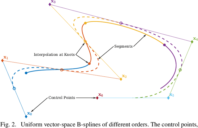 Figure 2 for Continuous-Time State Estimation Methods in Robotics: A Survey