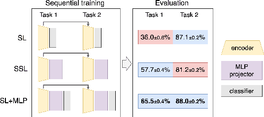 Figure 1 for Revisiting Supervision for Continual Representation Learning