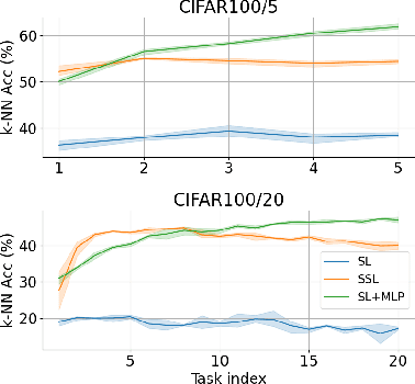 Figure 3 for Revisiting Supervision for Continual Representation Learning