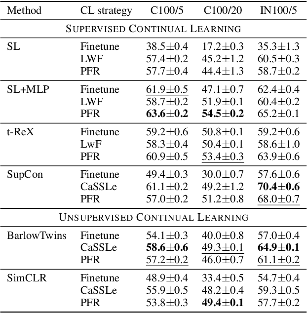 Figure 2 for Revisiting Supervision for Continual Representation Learning