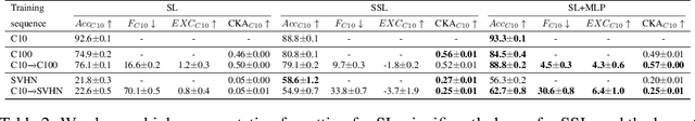 Figure 4 for Revisiting Supervision for Continual Representation Learning