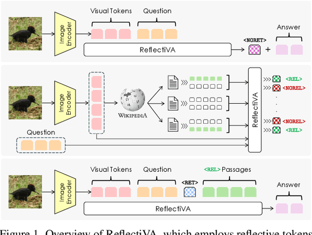 Figure 1 for Augmenting Multimodal LLMs with Self-Reflective Tokens for Knowledge-based Visual Question Answering