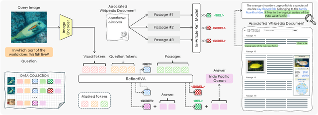 Figure 3 for Augmenting Multimodal LLMs with Self-Reflective Tokens for Knowledge-based Visual Question Answering