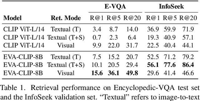 Figure 2 for Augmenting Multimodal LLMs with Self-Reflective Tokens for Knowledge-based Visual Question Answering