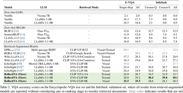 Figure 4 for Augmenting Multimodal LLMs with Self-Reflective Tokens for Knowledge-based Visual Question Answering