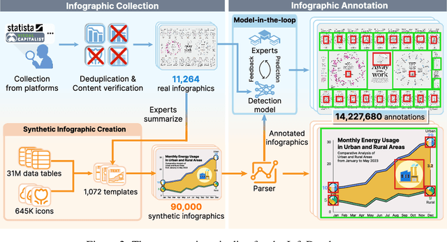 Figure 2 for OrionBench: A Benchmark for Chart and Human-Recognizable Object Detection in Infographics
