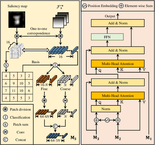 Figure 3 for SGDViT: Saliency-Guided Dynamic Vision Transformer for UAV Tracking