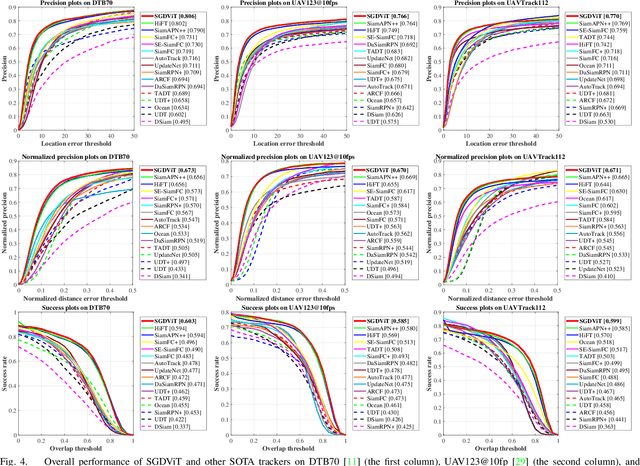 Figure 4 for SGDViT: Saliency-Guided Dynamic Vision Transformer for UAV Tracking