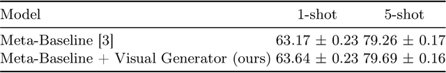 Figure 4 for A Feature Generator for Few-Shot Learning