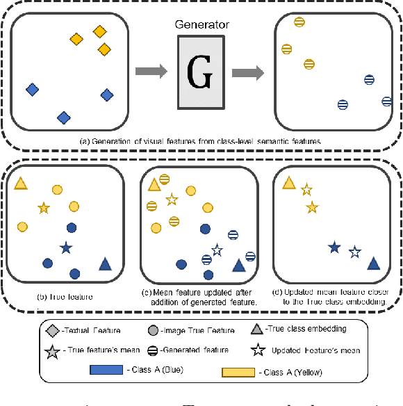 Figure 1 for A Feature Generator for Few-Shot Learning