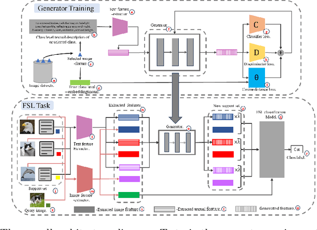 Figure 3 for A Feature Generator for Few-Shot Learning