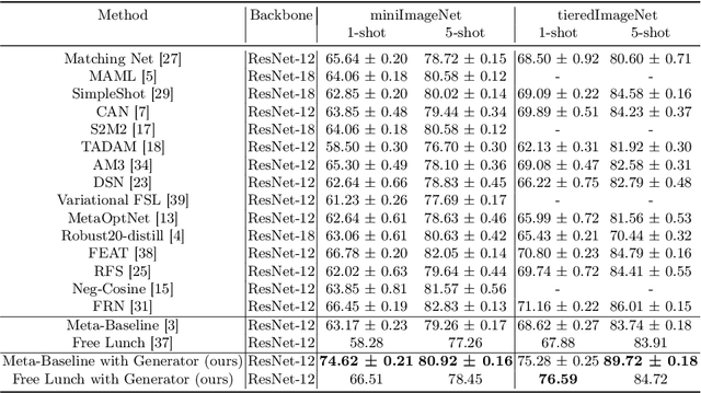 Figure 2 for A Feature Generator for Few-Shot Learning