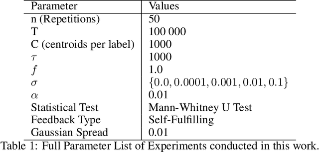 Figure 2 for Identifying Predictions That Influence the Future: Detecting Performative Concept Drift in Data Streams