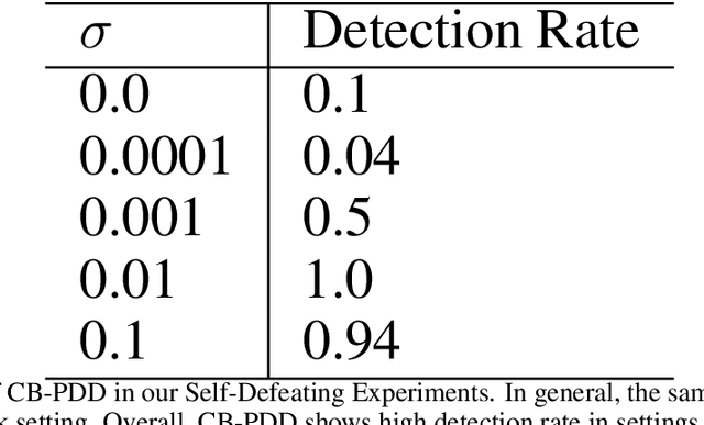 Figure 4 for Identifying Predictions That Influence the Future: Detecting Performative Concept Drift in Data Streams