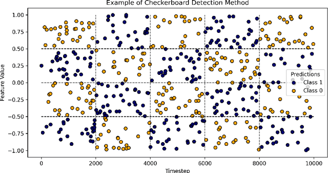 Figure 1 for Identifying Predictions That Influence the Future: Detecting Performative Concept Drift in Data Streams