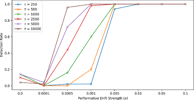 Figure 3 for Identifying Predictions That Influence the Future: Detecting Performative Concept Drift in Data Streams