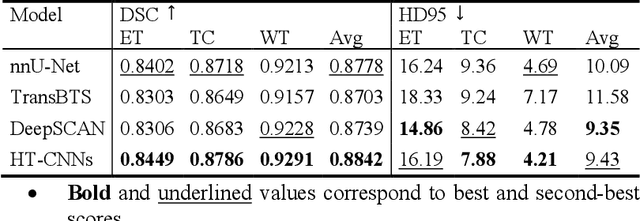 Figure 2 for Unified HT-CNNs Architecture: Transfer Learning for Segmenting Diverse Brain Tumors in MRI from Gliomas to Pediatric Tumors