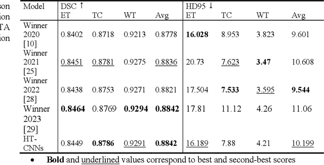 Figure 4 for Unified HT-CNNs Architecture: Transfer Learning for Segmenting Diverse Brain Tumors in MRI from Gliomas to Pediatric Tumors