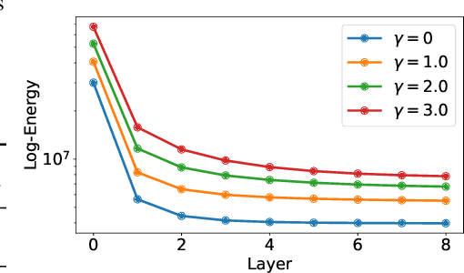 Figure 2 for MuseGNN: Interpretable and Convergent Graph Neural Network Layers at Scale