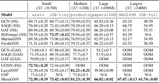 Figure 3 for MuseGNN: Interpretable and Convergent Graph Neural Network Layers at Scale