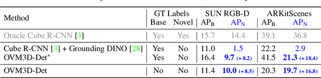 Figure 4 for Training an Open-Vocabulary Monocular 3D Object Detection Model without 3D Data