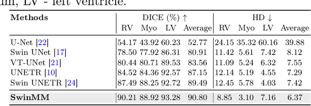 Figure 2 for SwinMM: Masked Multi-view with Swin Transformers for 3D Medical Image Segmentation