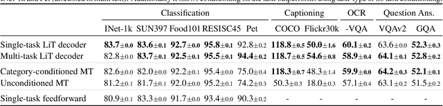 Figure 1 for A Study of Autoregressive Decoders for Multi-Tasking in Computer Vision