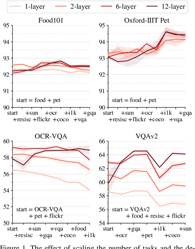 Figure 2 for A Study of Autoregressive Decoders for Multi-Tasking in Computer Vision