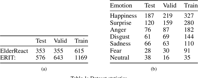 Figure 2 for ERIT Lightweight Multimodal Dataset for Elderly Emotion Recognition and Multimodal Fusion Evaluation