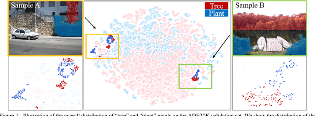 Figure 1 for Semantic Segmentation via Pixel-to-Center Similarity Calculation