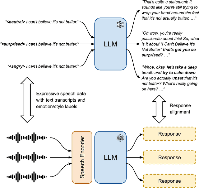 Figure 1 for Frozen Large Language Models Can Perceive Paralinguistic Aspects of Speech