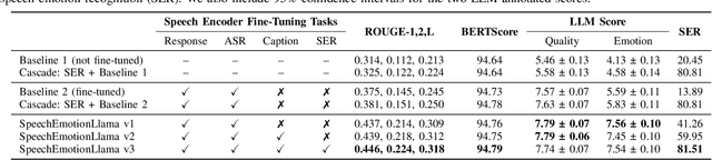 Figure 3 for Frozen Large Language Models Can Perceive Paralinguistic Aspects of Speech