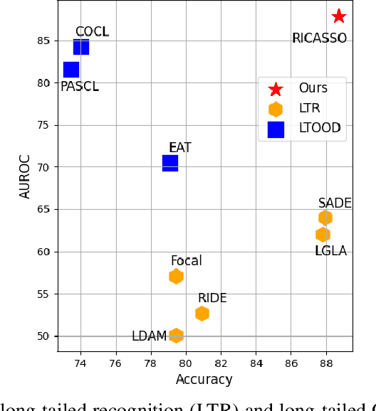 Figure 1 for RICASSO: Reinforced Imbalance Learning with Class-Aware Self-Supervised Outliers Exposure