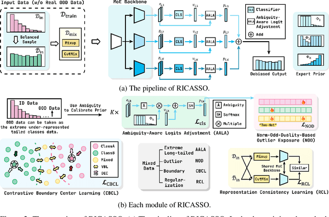 Figure 3 for RICASSO: Reinforced Imbalance Learning with Class-Aware Self-Supervised Outliers Exposure