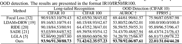 Figure 2 for RICASSO: Reinforced Imbalance Learning with Class-Aware Self-Supervised Outliers Exposure