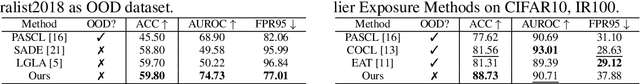 Figure 4 for RICASSO: Reinforced Imbalance Learning with Class-Aware Self-Supervised Outliers Exposure