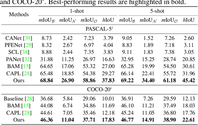 Figure 2 for Prototypical Kernel Learning and Open-set Foreground Perception for Generalized Few-shot Semantic Segmentation