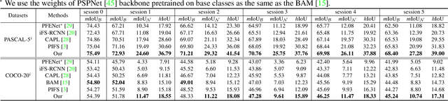 Figure 4 for Prototypical Kernel Learning and Open-set Foreground Perception for Generalized Few-shot Semantic Segmentation