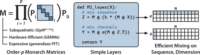 Figure 1 for Monarch Mixer: A Simple Sub-Quadratic GEMM-Based Architecture