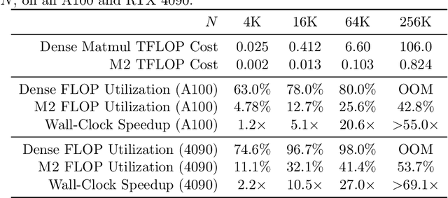 Figure 3 for Monarch Mixer: A Simple Sub-Quadratic GEMM-Based Architecture