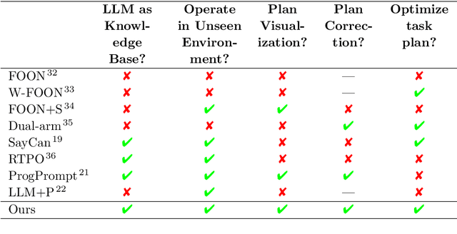 Figure 2 for Consolidating Trees of Robotic Plans Generated Using Large Language Models to Improve Reliability